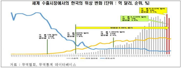 "한국, 7년 후 日넘어 세계 5위 수출국 도약"
