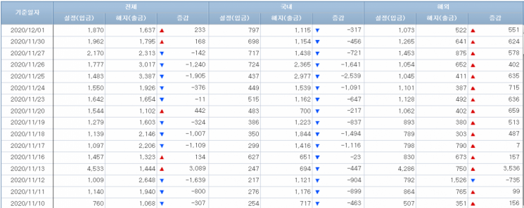 [일일펀드동향] 국내 주식형펀드 18거래일 연속 자금 이탈…총1조4766억원