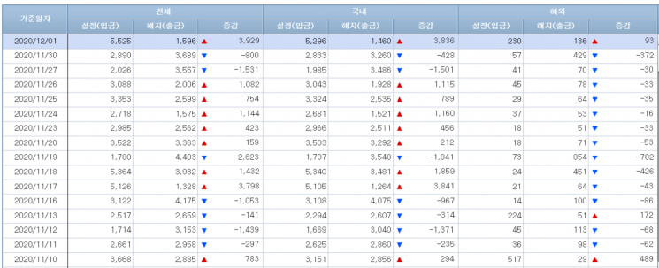 [일일펀드동향] 국내 주식형펀드 18거래일 연속 자금 이탈…총1조4766억원