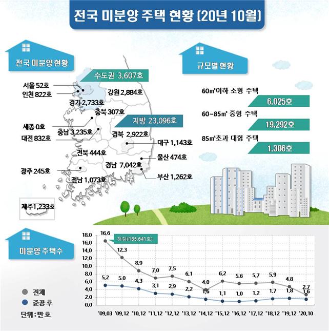 전국 미분양주택 2만6703호…전월 대비 5.7% 감소