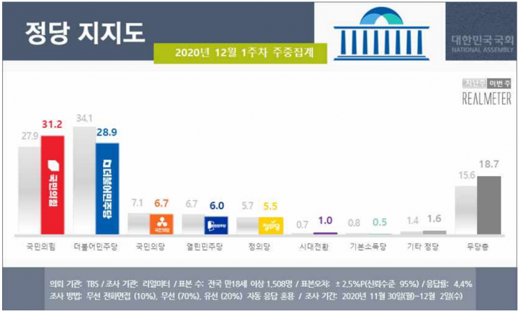 文지지율 37.4%로 취임 후 최저…국민의힘은 민주당 지지율 역전 [리얼미터]