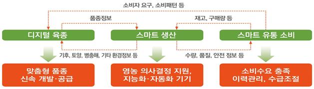 '스마트팜' 효율적으로 키운다