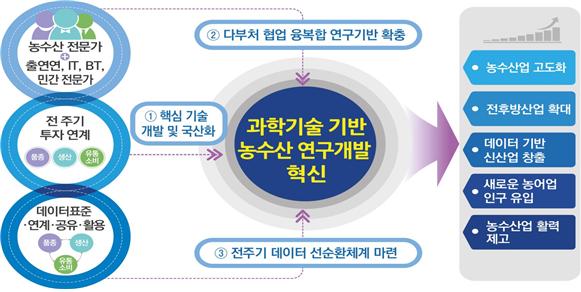 '스마트팜' 효율적으로 키운다