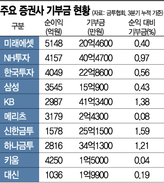 실적 축포 쏜 증권가, 기부는 '짠돌이'