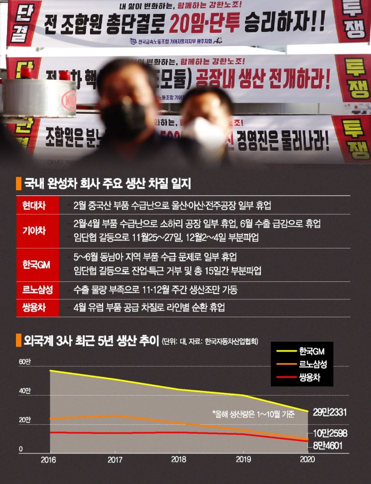 勞파업에 줄줄이 생산차질…부품 협력사 공멸 우려