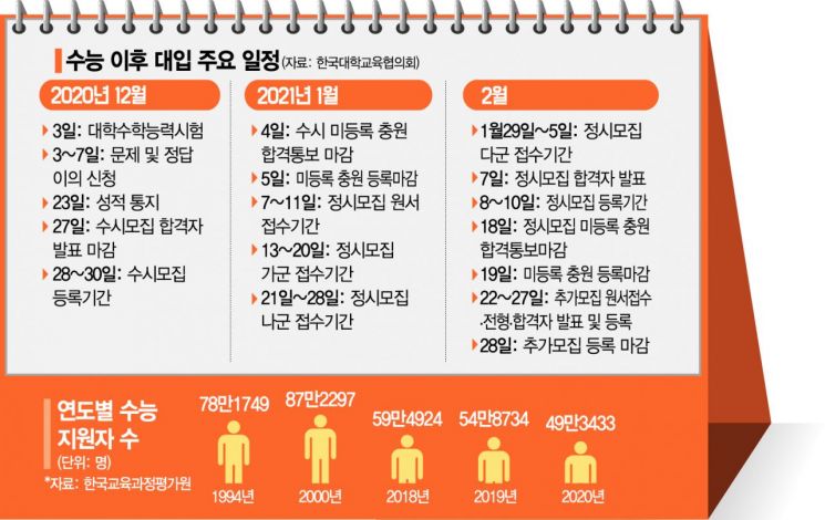 가채점 후 전략 짜야…결시율 따라 등급 컷 오차 주의