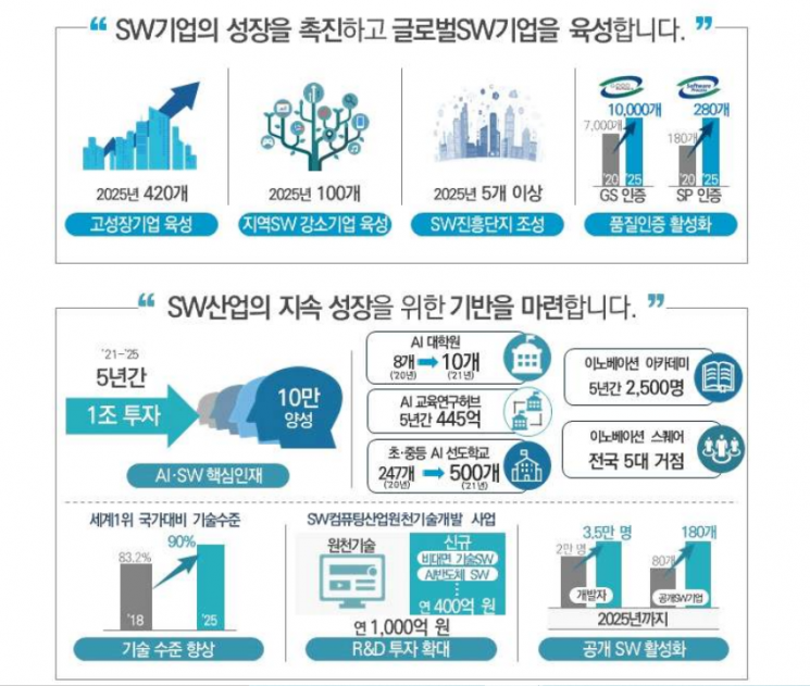 'SW 진흥전략' 발표…제값받기 강화·대기업 참여제한 완화