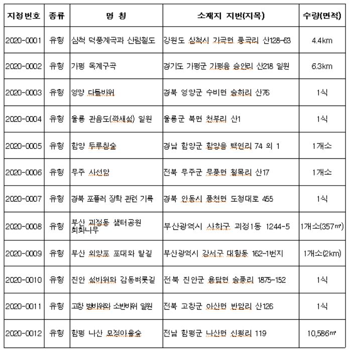 올해 신규 지정된 '국가 산림문화자산' 12개소 목록. 산림청 제공