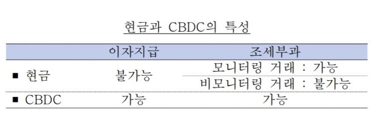 한은 "중앙은행 디지털화폐 도입, 조세회피 막을 수 있어"