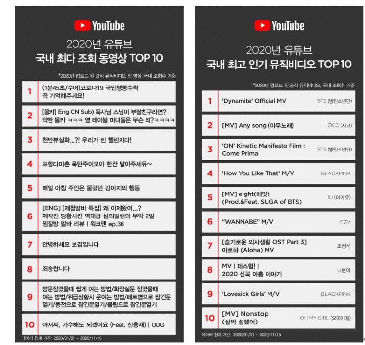 유튜브에 빠진 韓, 올해 제일 많이 본 영상은?