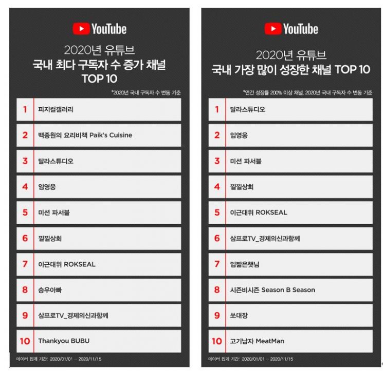 유튜브에 빠진 韓, 올해 제일 많이 본 영상은?