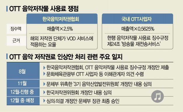 OTT 음악 저작권료 '2배 인상' 결론?…"결국 이용자 부담될 것"