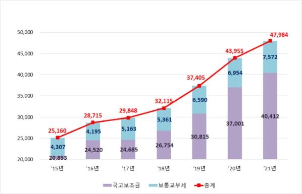 인천시 내년 국비 첫 4조원 돌파…올해보다 9.2% 증가, 역대 최대