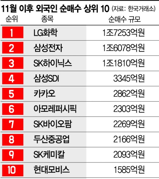 '코스피 2700 시대', 매수세 견고한 외국인 상승 초석 다진 개미