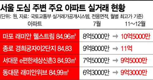 샐러리맨들이 밀려난다…도심 주변도 '10억 전세 시대'