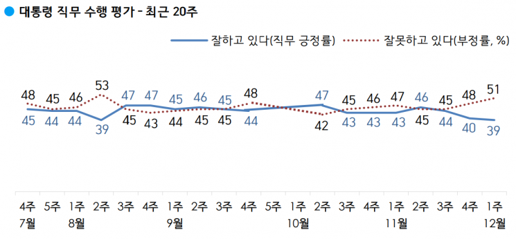 文 지지율, 갤럽 조사서도 '최저치'…차기 대선 '정권 교체론' 우위 [갤럽]