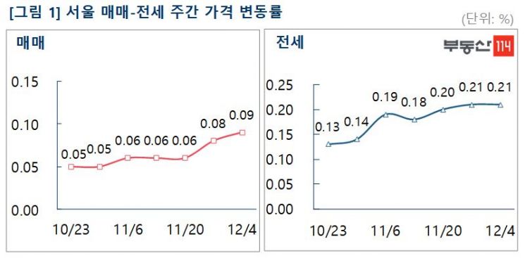"전세 급등에 매수 전환" 서울 아파트값, 2주 연속 상승폭↑