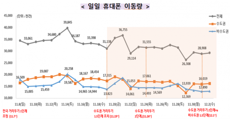 경남도민, 사회적 거리두기에 이동량 뚝 떨어져 … 무더기 확산은 계속돼