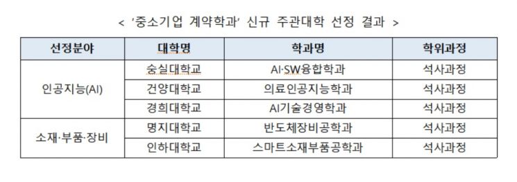 중소기업 계약학과 신규 주관대학 선정 결과. [표=중소벤처기업부]