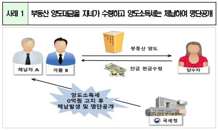 고액·상습체납자 6965명 공개…최순영·조동만·주수도·권혁·임창용 등 포함