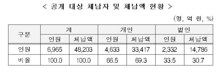 고액·상습체납자 6965명 공개…최순영·조동만·주수도·권혁·임창용 등 포함