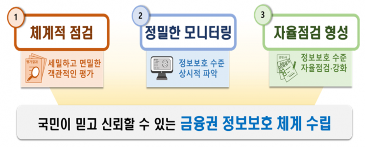 금융당국, 금융기관 '정보보호 상시평가제' 도입