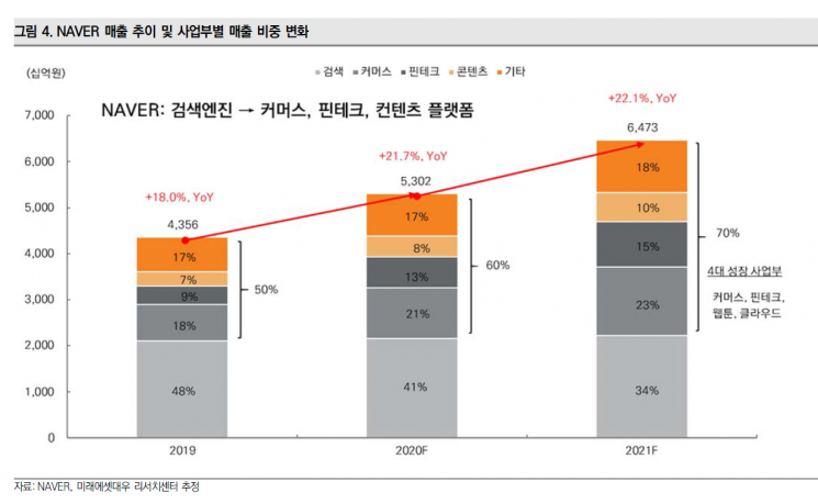 매출 성장 가속중인 네이버, 커머스로 4분기 '잭팟'