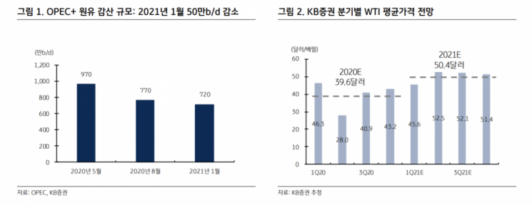 OPEC+ 증산 합의에도 "내년 WTI 평균가격 45~50달러대 전망"