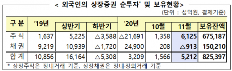 외국인, 弱달러 등에 11월 韓주식 6조 순매수… 7년2개월 만에 최대