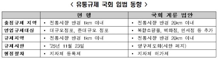 한국만 나홀로 유통규제 강화…美·日·獨 등 글로벌 추세 역행