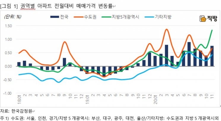 "2020년 매매·전세, 수도권·지방 동반 가격 상승"