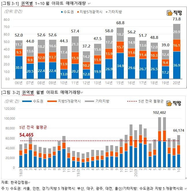 "2020년 매매·전세, 수도권·지방 동반 가격 상승"
