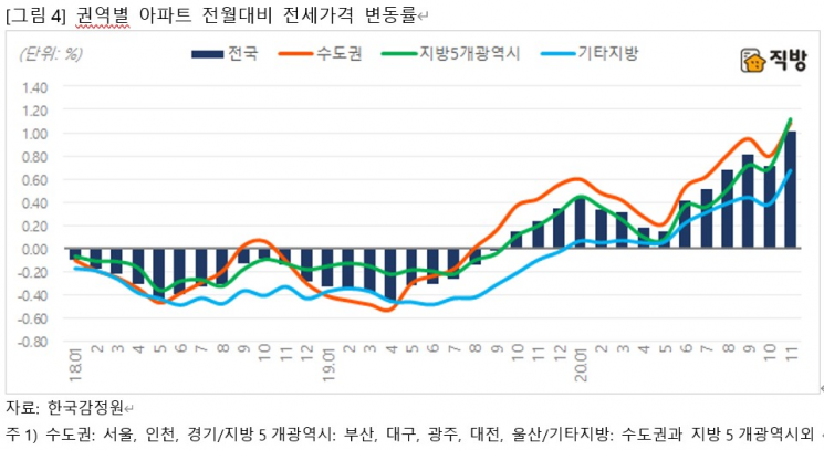 "2020년 매매·전세, 수도권·지방 동반 가격 상승"