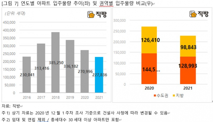 "2020년 매매·전세, 수도권·지방 동반 가격 상승"