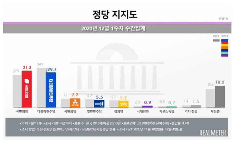 文대통령 국정 지지율 37.4% '역대 최저'…민주당도 선두 뺏겨 [리얼미터]