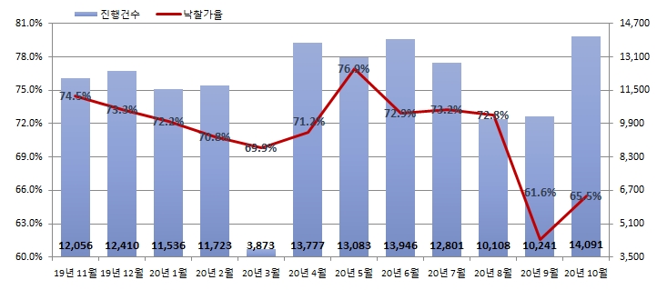 서울 아파트 경매 열기 경기도로 확산…"김포 낙찰가율 131%"