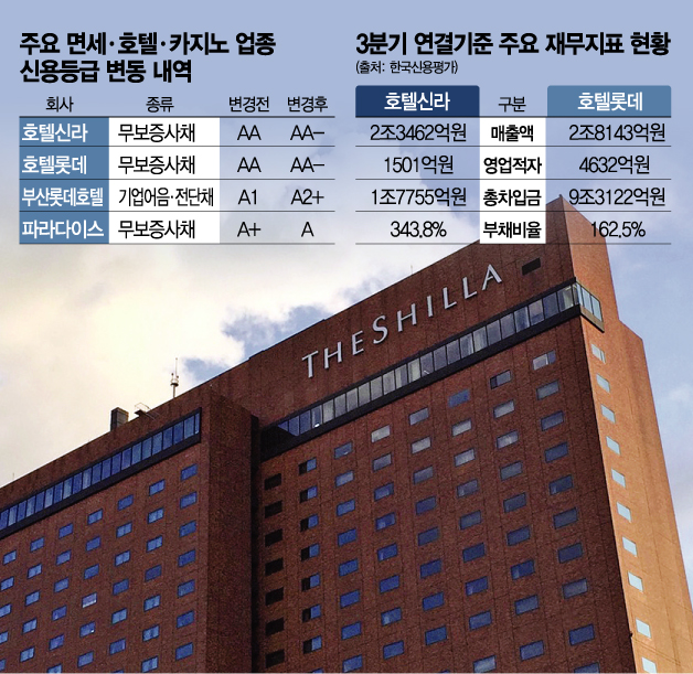 면세·호텔·카지노...신용강등 쓰나미