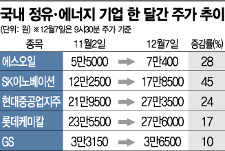 '불붙은 기름값'…정유·에너지株 활짝