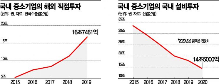 국내 중소기업의 해외 직접투자는 5년 새 3배 이상 급증해 지난해 16조7461억원을 기록한 반면, 국내 설비투자는 5년 전 33조4000억원에서 올해 14조 5000억으로 반토막 난 것으로 나타났다. 중소기업의 해외투자액이 국내 설비투자를 앞지르는 '데드크로스(dead cross)'가 현실화 된 것이다. 자료 = 한국수출입은행 해외직접투자 통계, 산업은행 설비투자계획 조사.