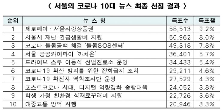 시민이 뽑은 '서울 코로나 10대 뉴스' 1위는 '제로페이·서울사랑상품권'