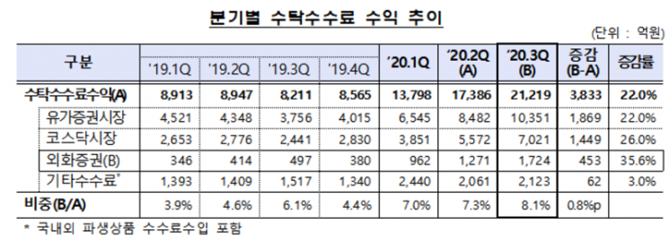 증시 호황에 거래대금 늘며… 3분기 증권사 순이익 20%↑