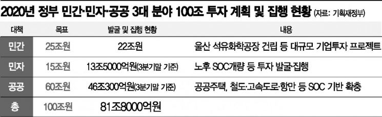 정부, 투자 100조 목표 물 건너가나
