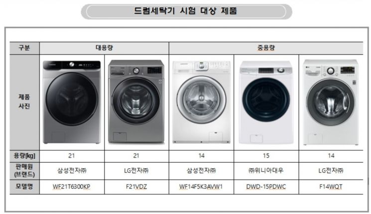 드럼세탁기 소비전력 제품간 2.8배·시간은 1시간28분 차이나