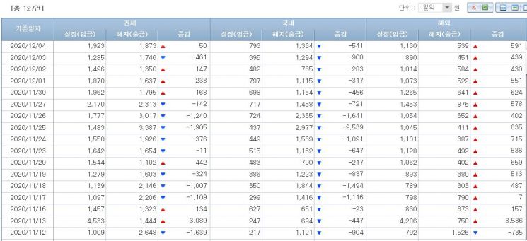 주식형펀드 시장 자금 유출입 동향(출처=금융투자협회)