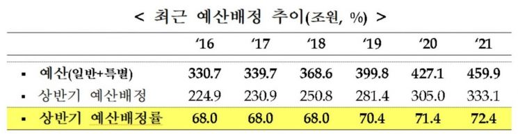 내년 예산 72% 상반기에 쓴다…333조원 규모