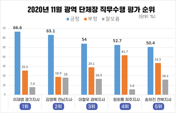 이재명 거침없는 '질주'…대선주자 이어 도정수행 평가 6개월째 1위