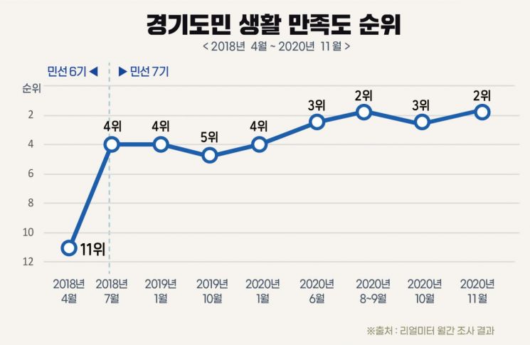이재명 거침없는 '질주'…대선주자 이어 도정수행 평가 6개월째 1위