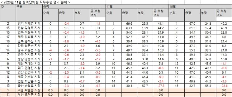 이재명 거침없는 '질주'…대선주자 이어 도정수행 평가 6개월째 1위