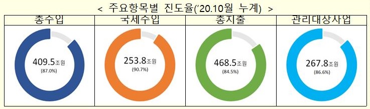 나랏빚 위험수위…10월 813兆·내년 1000兆 육박