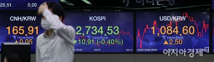 코스피가 전 거래일보다 0.31포인트(0.01%) 내린 2745.13에 출발한 8일 서울 중구 외환은행 딜링룸에서 직원들이 근무하고 있다.